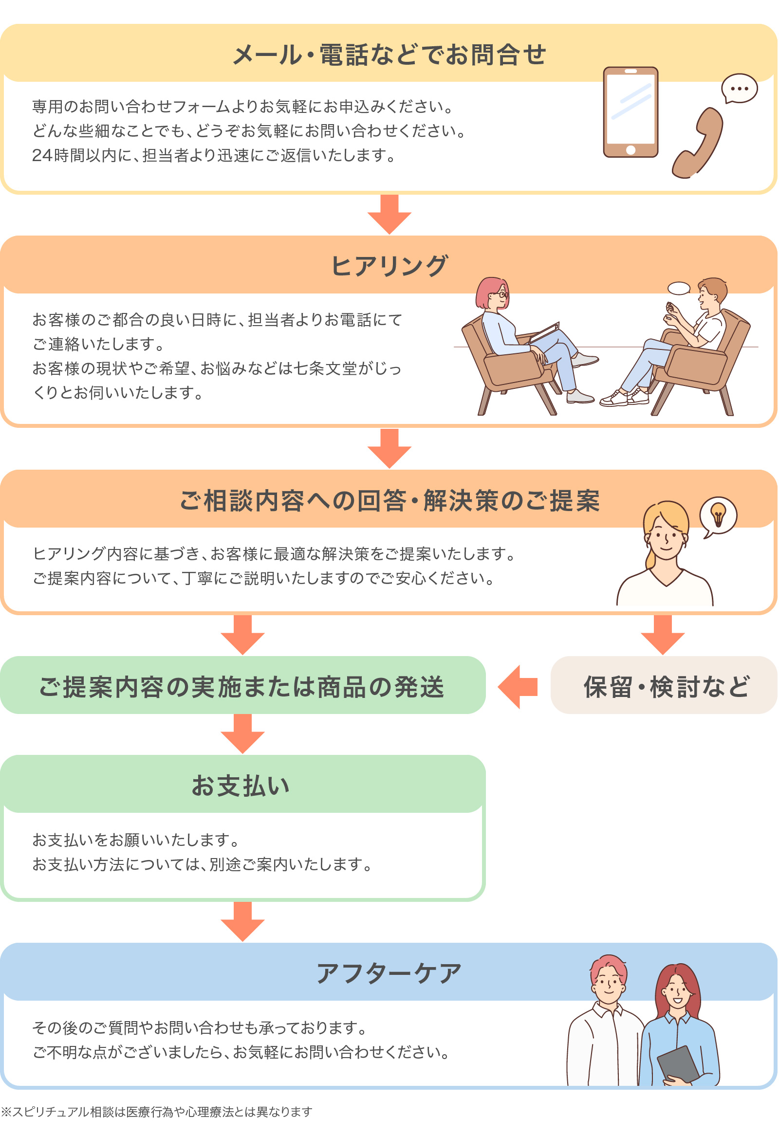 七條文堂のスピリチュアル相談室｜徳島県-お悩み相談の流れ-